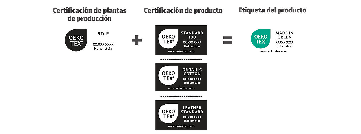 Etiqueta OEKO-TEX® STeP + STANDARD 100, ORGANIC COTTON o LEATHER STANDARD = etiqueta MADE IN GREEN
