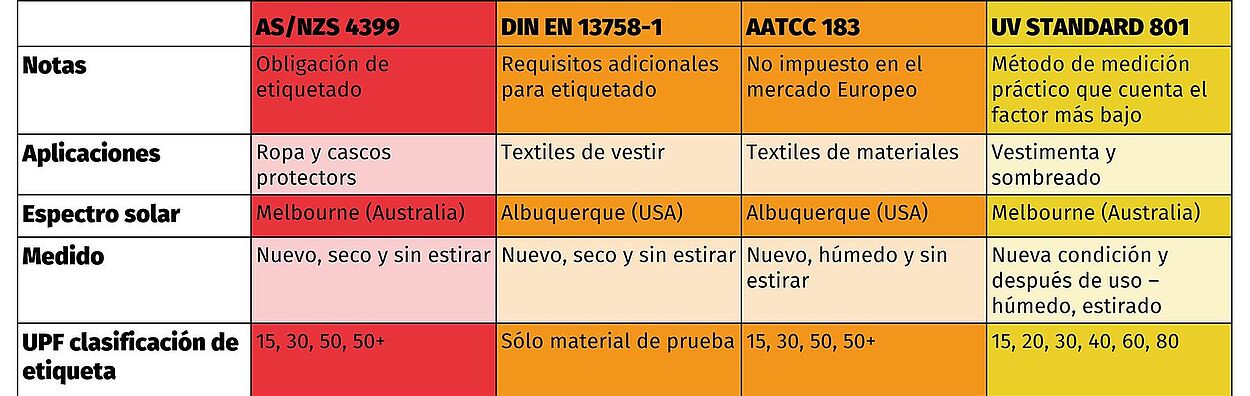 Gráfico que compara AS/NZS 4399, DIN EN 13758-1, AATCC 183 y UV STANDARD 801 sobre obligaciones, aplicaciones, espectro, qué se mide y clasificaciones UPF