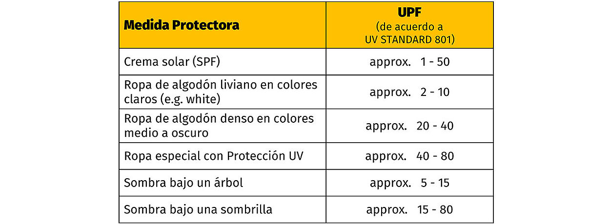 Tabla con medida de protección y cálculo UPF